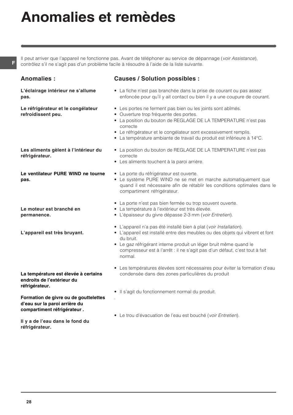Anomalies et remèdes | Indesit BAAN 10 User Manual | Page 28 / 72