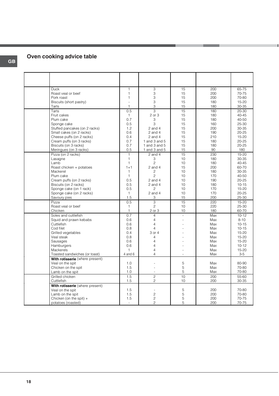 Oven cooking advice table | Indesit KN6C61A User Manual | Page 18 / 64