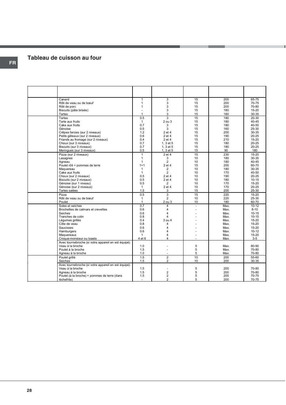 Tableau de cuisson au four | Indesit KN6C61A User Manual | Page 28 / 64
