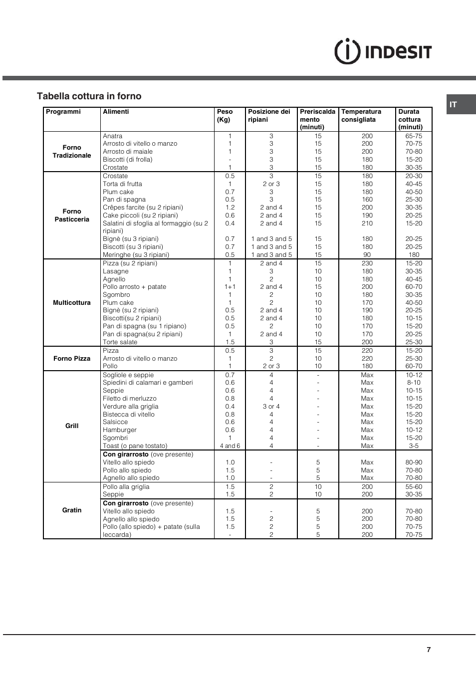 Tabella cottura in forno | Indesit KN6C61A User Manual | Page 7 / 64