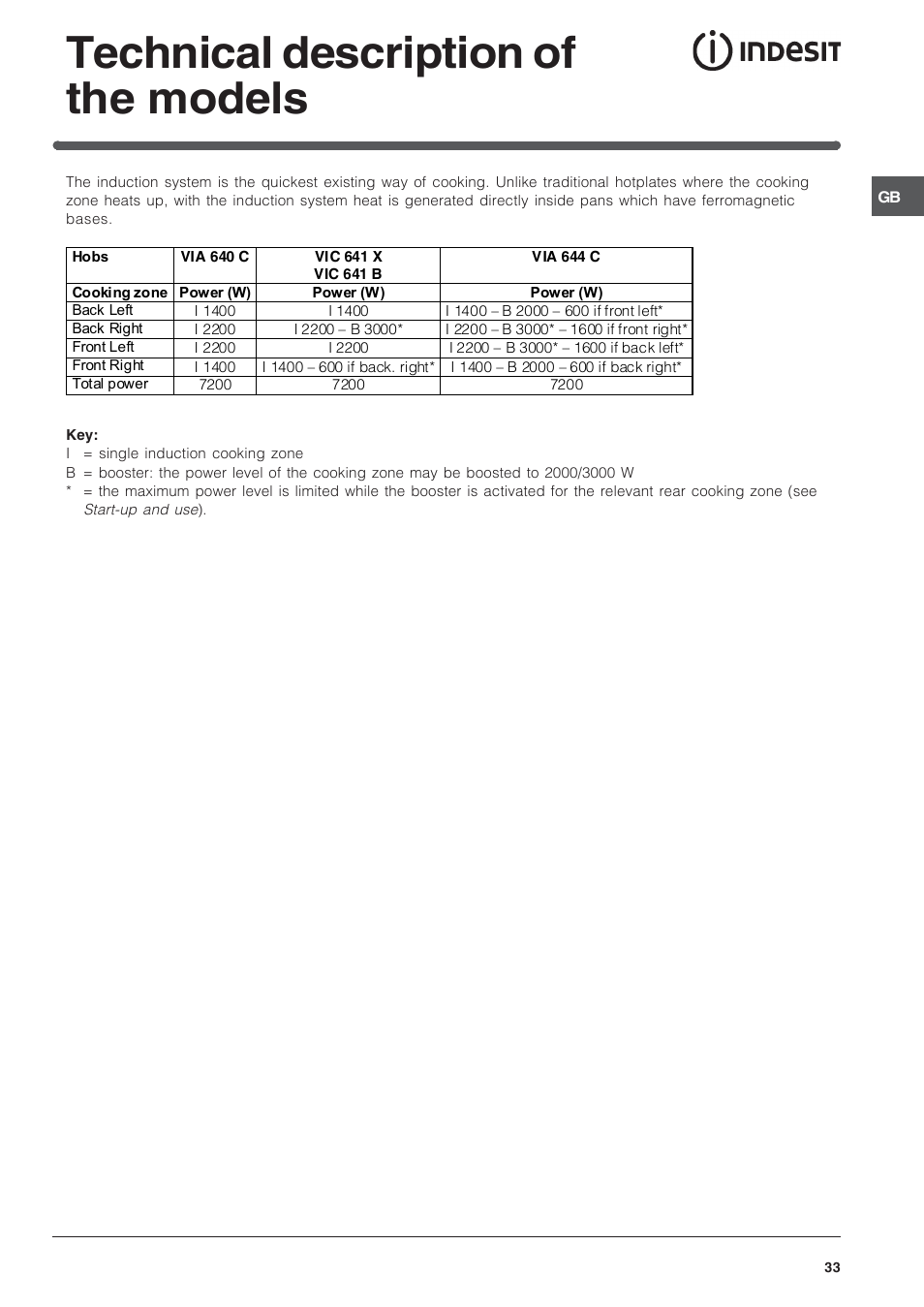 Technical description of the models | Indesit VIA 640 C User Manual | Page 33 / 56