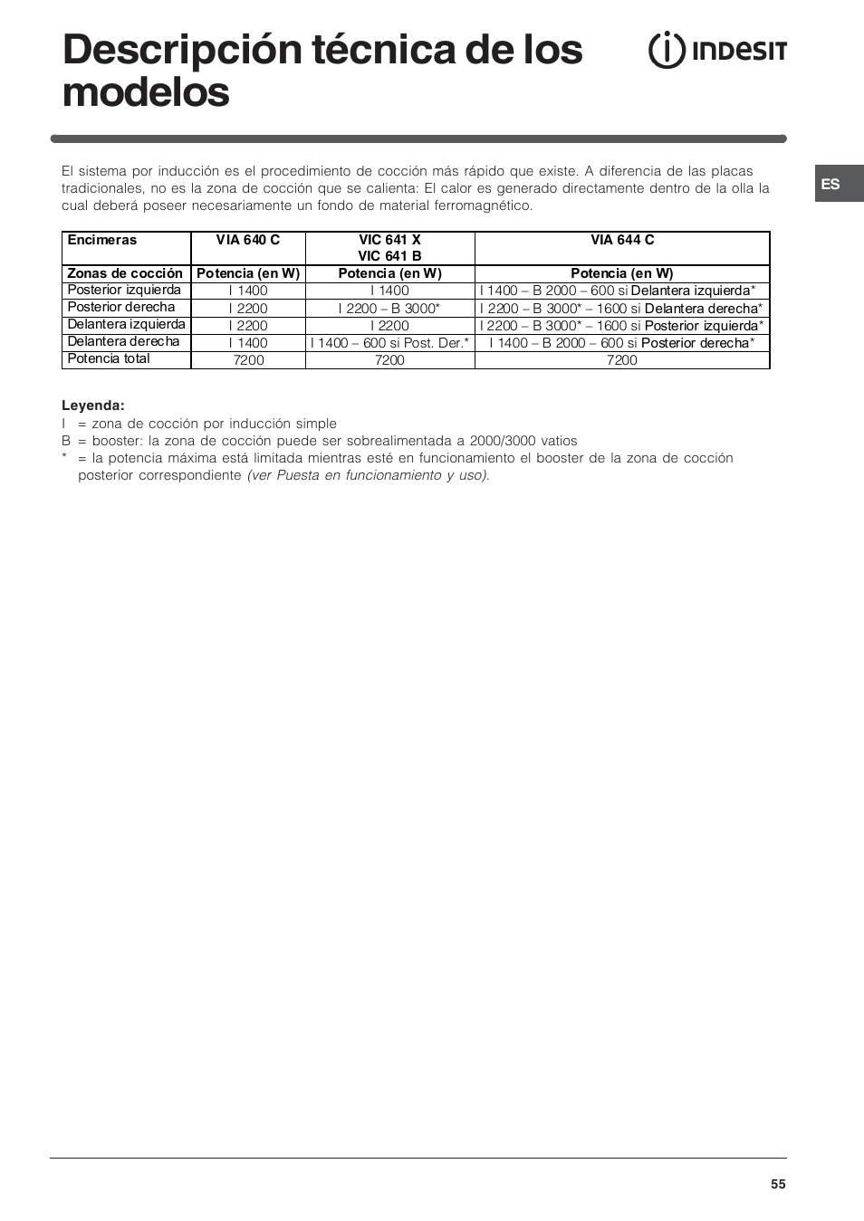 Descripción técnica de los modelos | Indesit VIA 640 C User Manual | Page 55 / 56