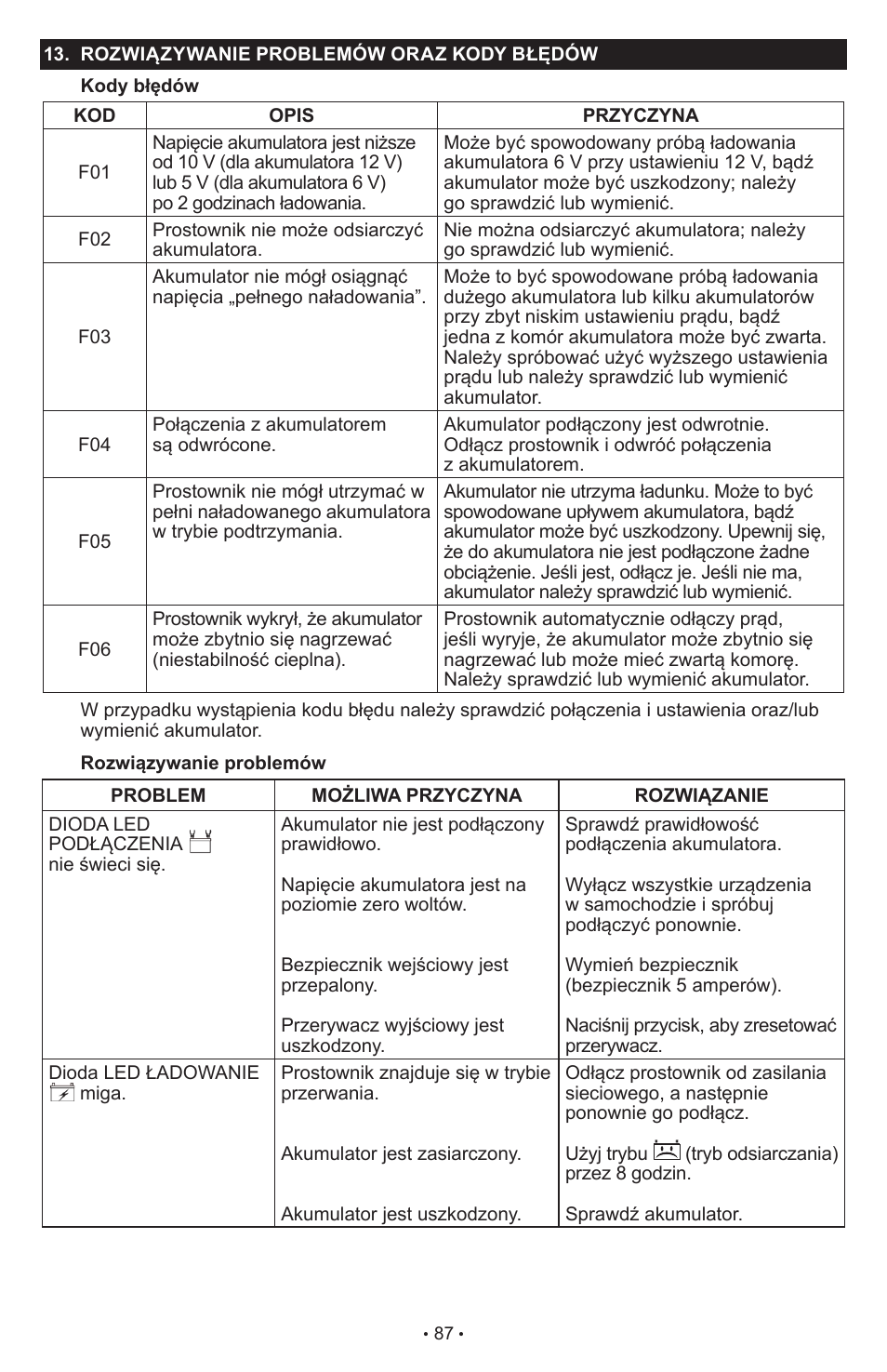 Schumacher SCI90 User Manual | Page 87 / 120
