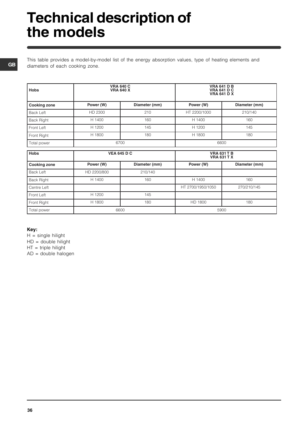 Technical description of the models | Indesit VRA 641 D X User Manual | Page 36 / 60