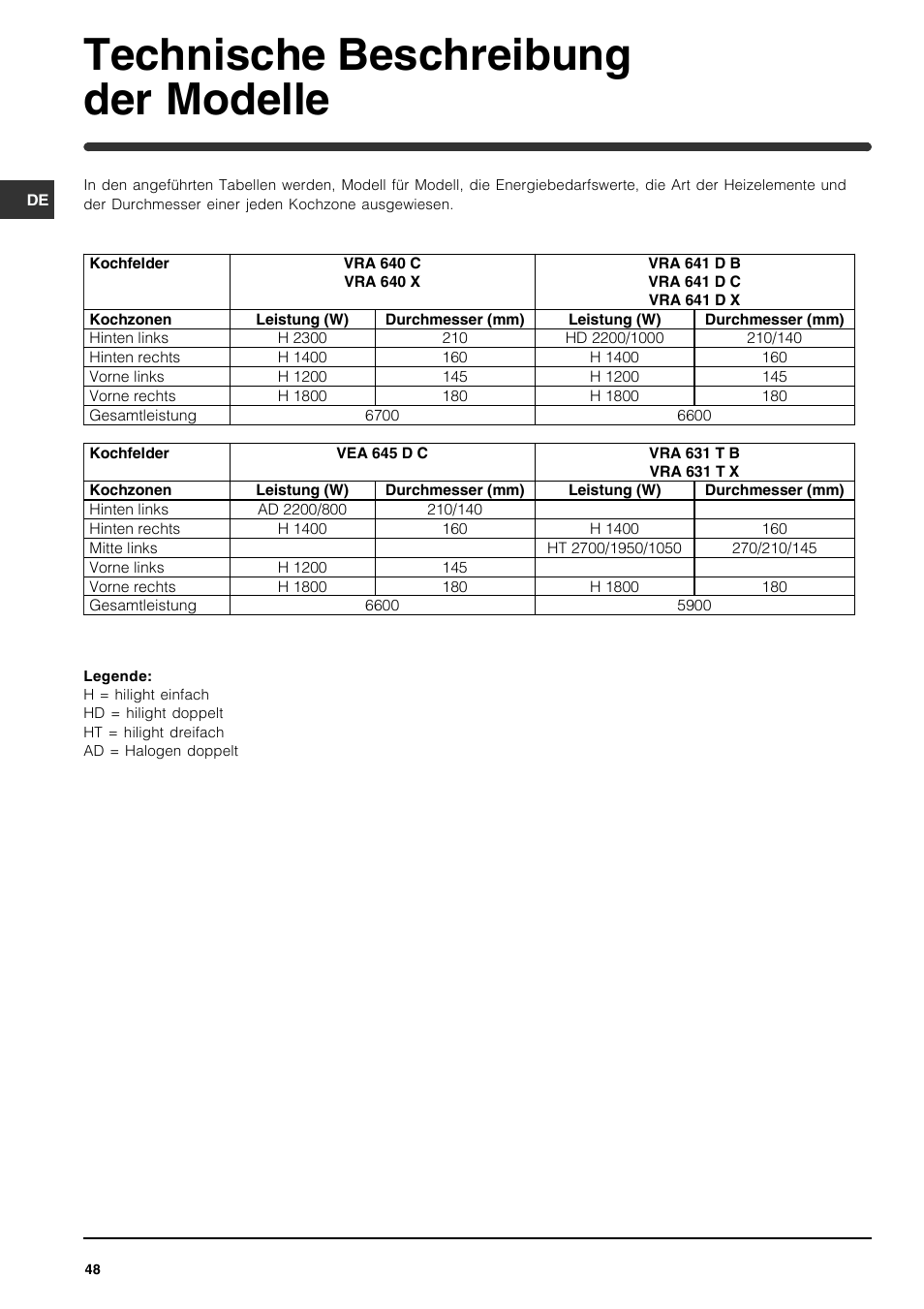 Technische beschreibung der modelle | Indesit VRA 641 D X User Manual | Page 48 / 60