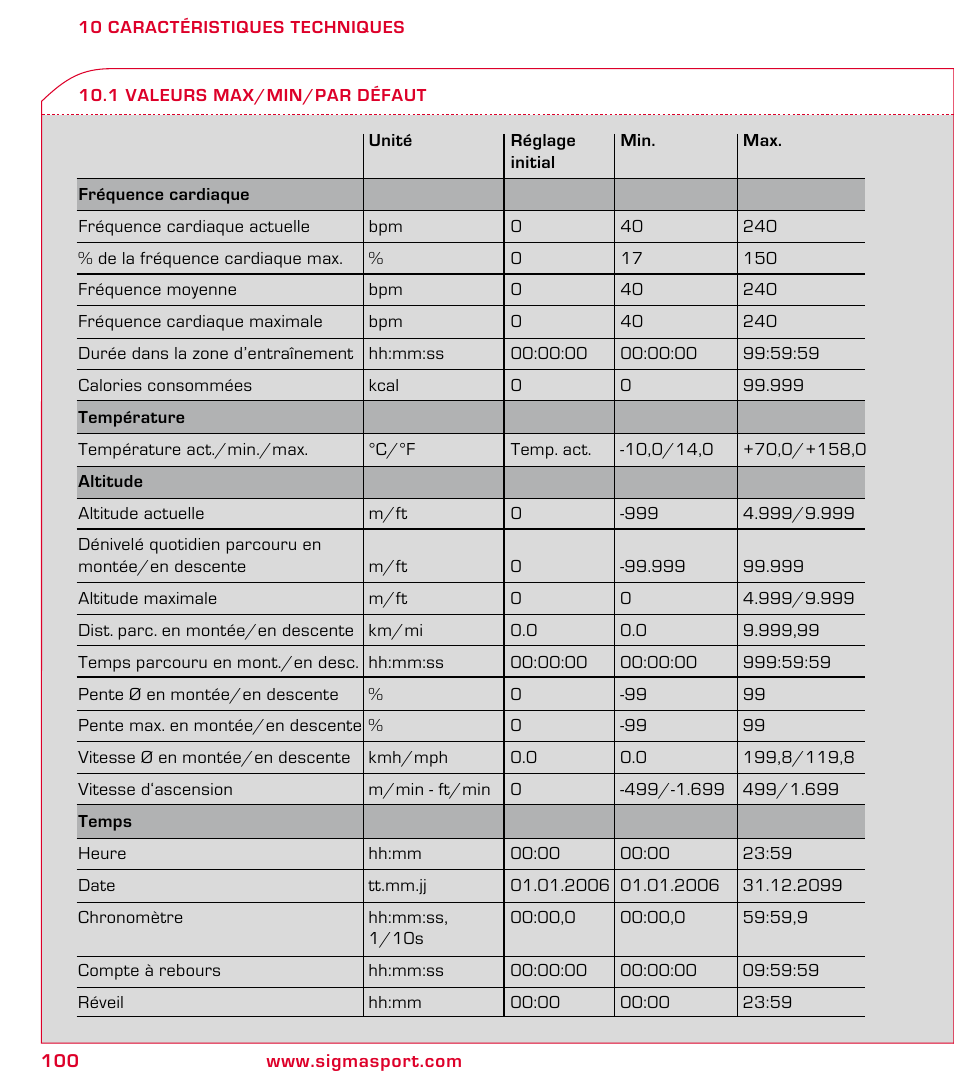 SIGMA ROX 8.1 User Manual | Page 100 / 172