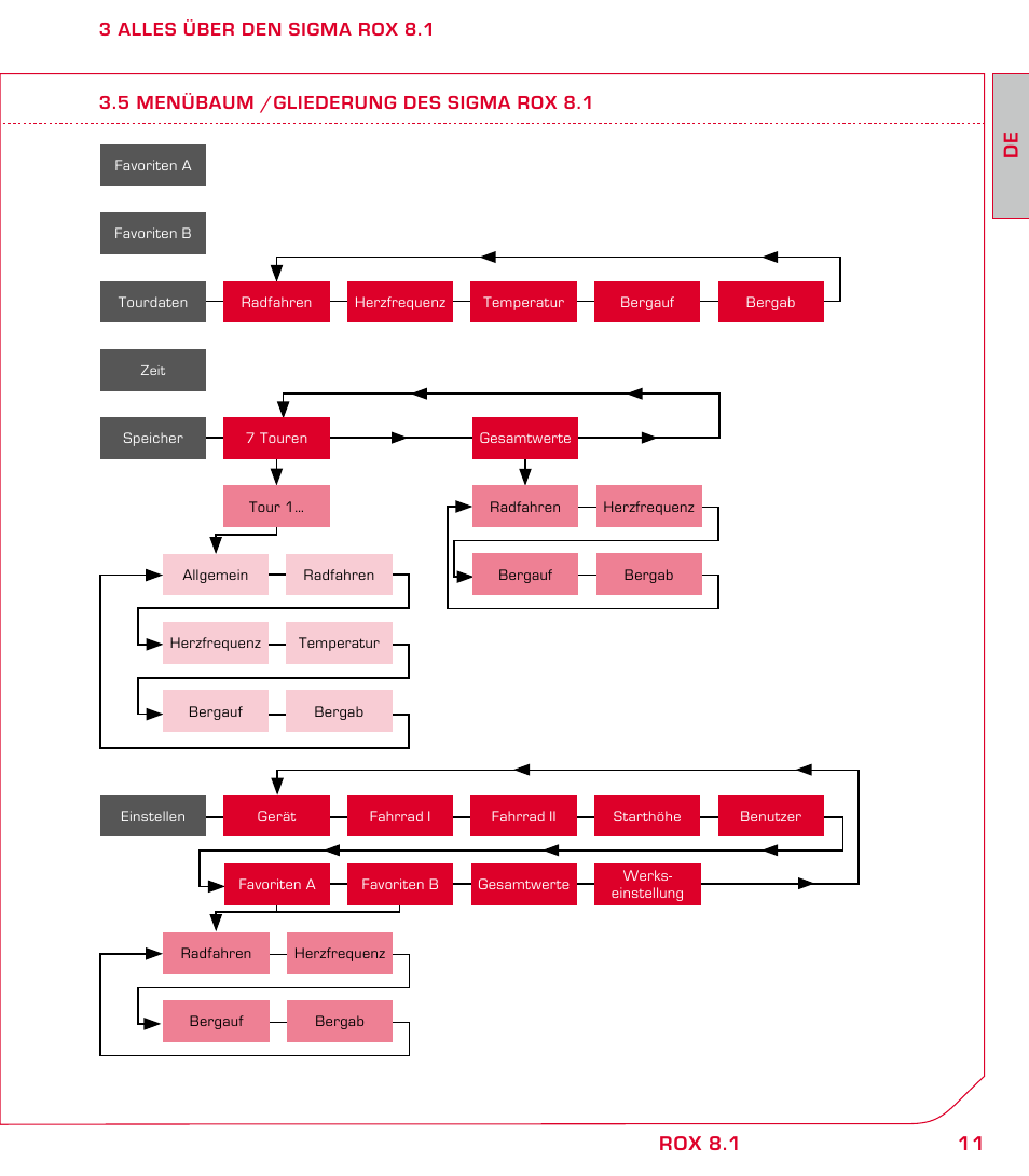 11 de rox 8.1 | SIGMA ROX 8.1 User Manual | Page 11 / 172