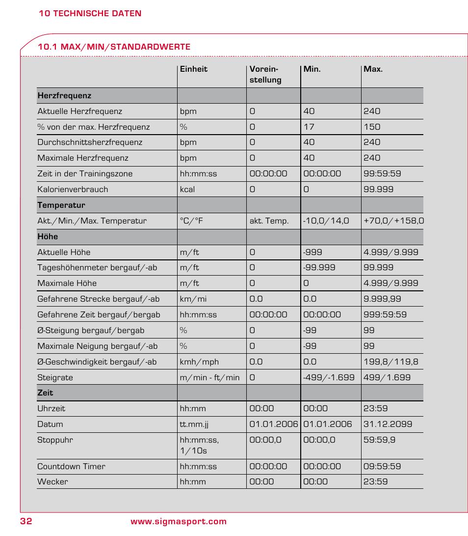 SIGMA ROX 8.1 User Manual | Page 32 / 172