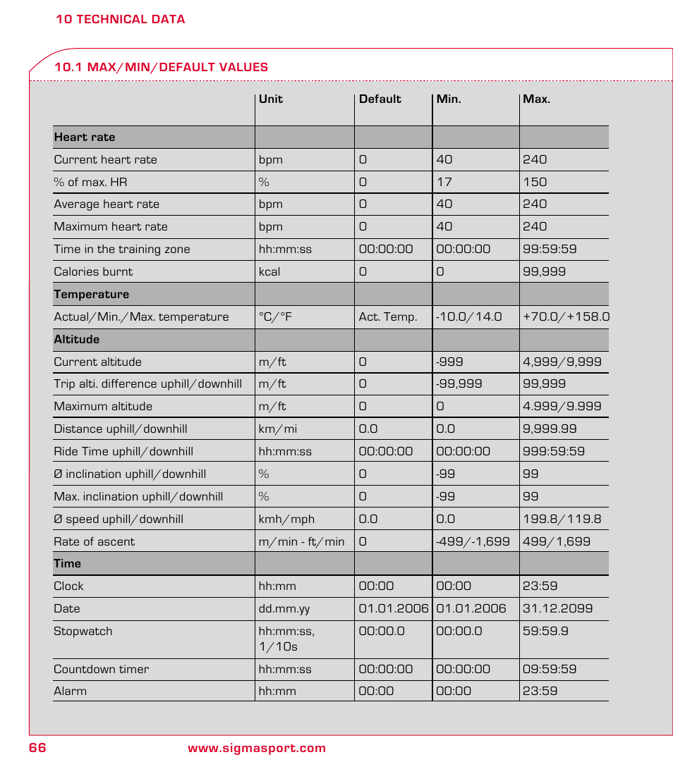 SIGMA ROX 8.1 User Manual | Page 66 / 172