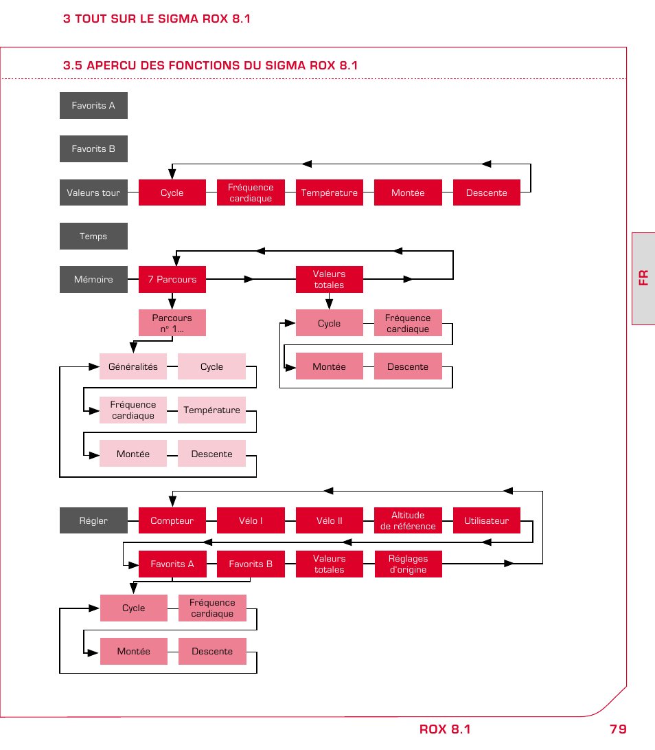 79 fr rox 8.1 | SIGMA ROX 8.1 User Manual | Page 79 / 172