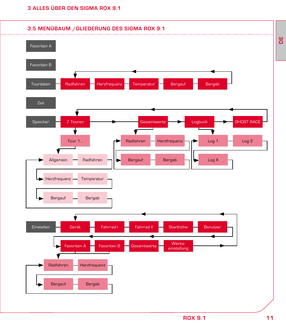 11 de rox 9.1 | SIGMA ROX 9.1 User Manual | Page 11 / 184
