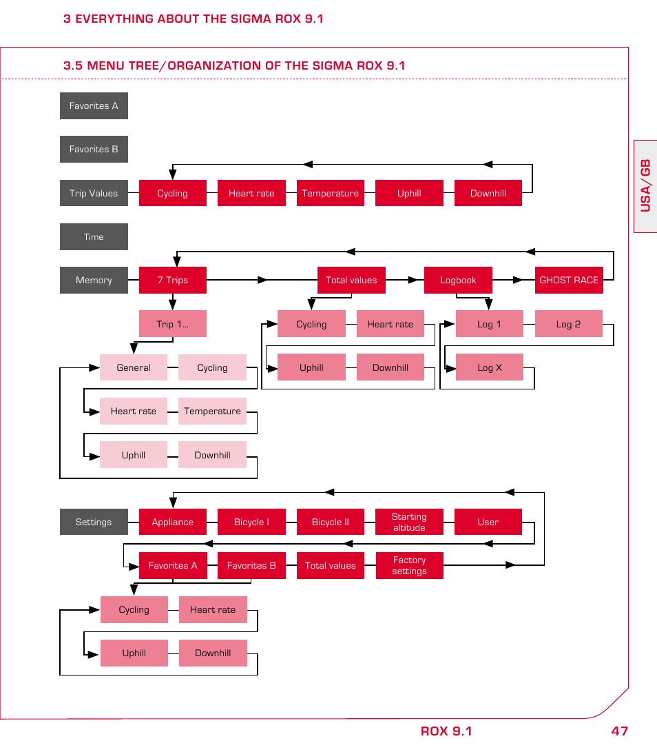 47 usa/gb rox 9.1 | SIGMA ROX 9.1 User Manual | Page 47 / 184