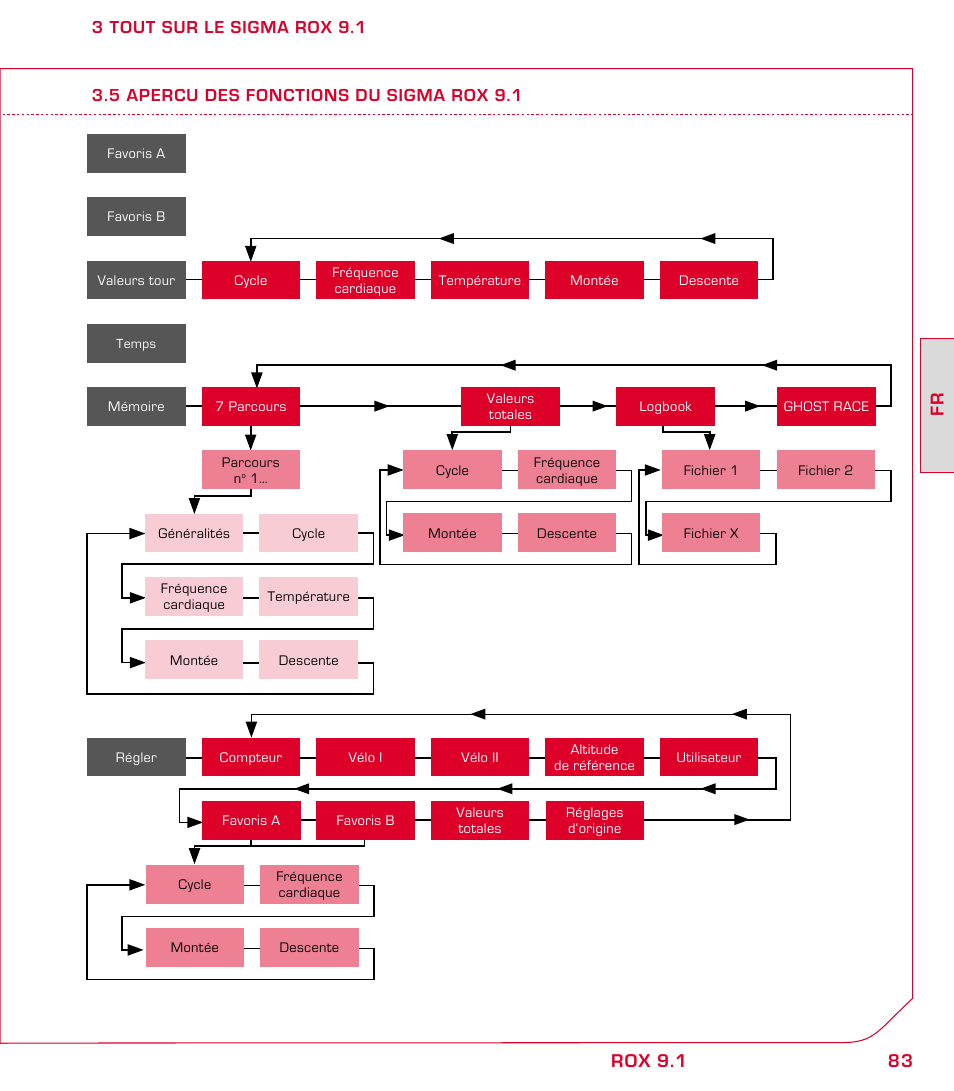 83 fr rox 9.1 | SIGMA ROX 9.1 User Manual | Page 83 / 184