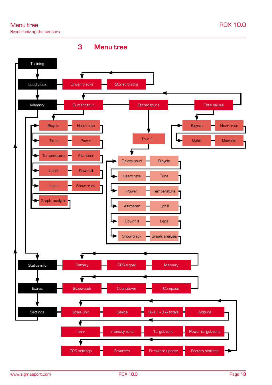3menu tree, Menu tree, Rox 10.0 | SIGMA ROX 10.0 GPS User Manual | Page 13 / 60
