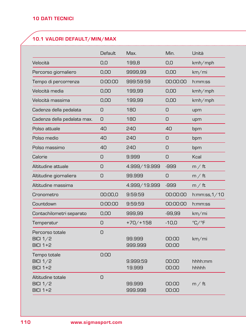 SIGMA BC 2209 TARGA User Manual | Page 110 / 284