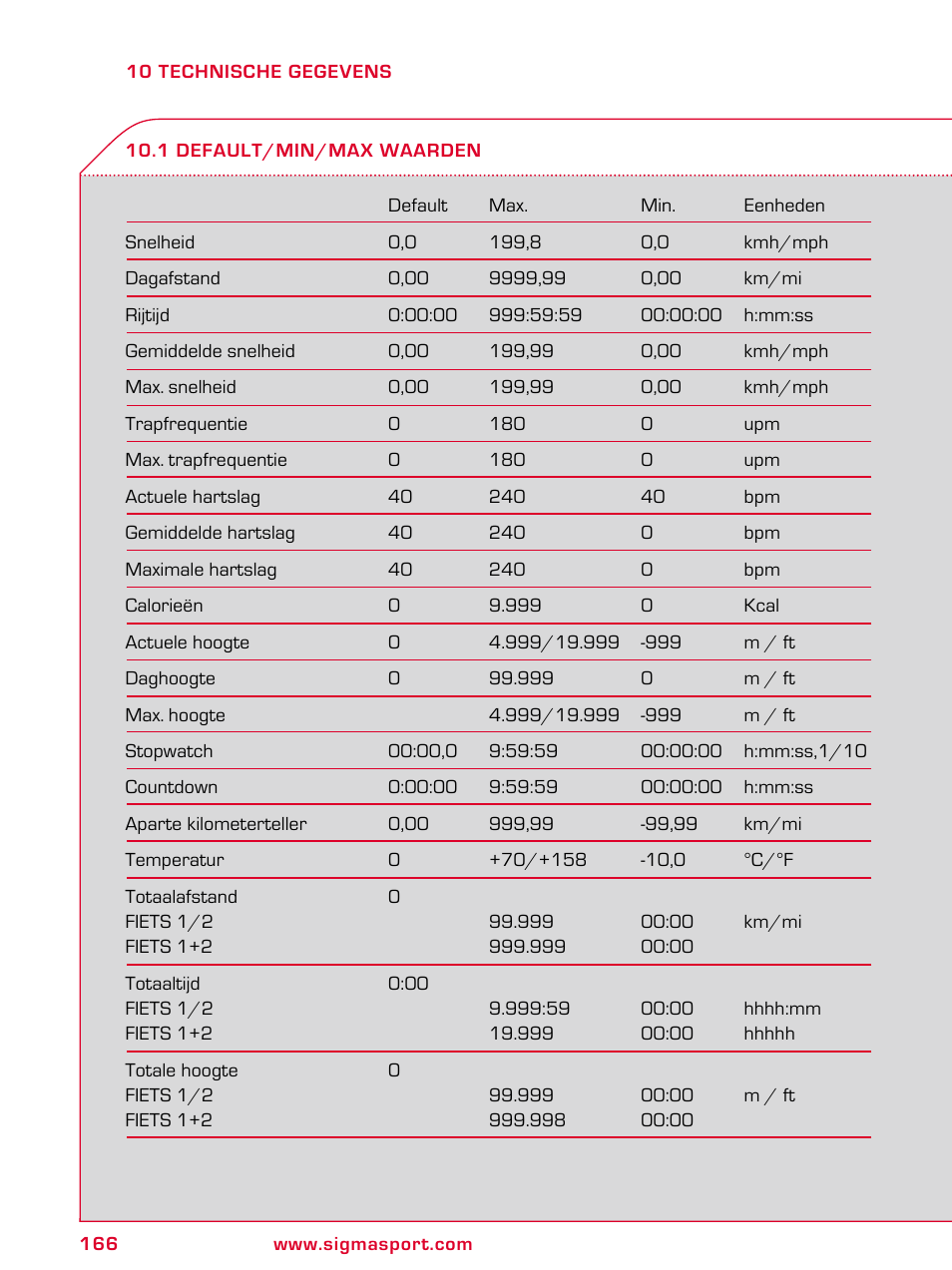 SIGMA BC 2209 TARGA User Manual | Page 166 / 284