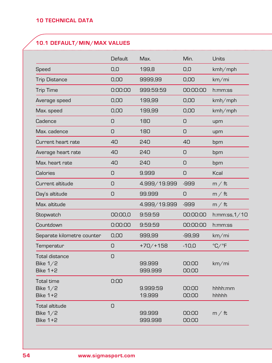 SIGMA BC 2209 TARGA User Manual | Page 54 / 284