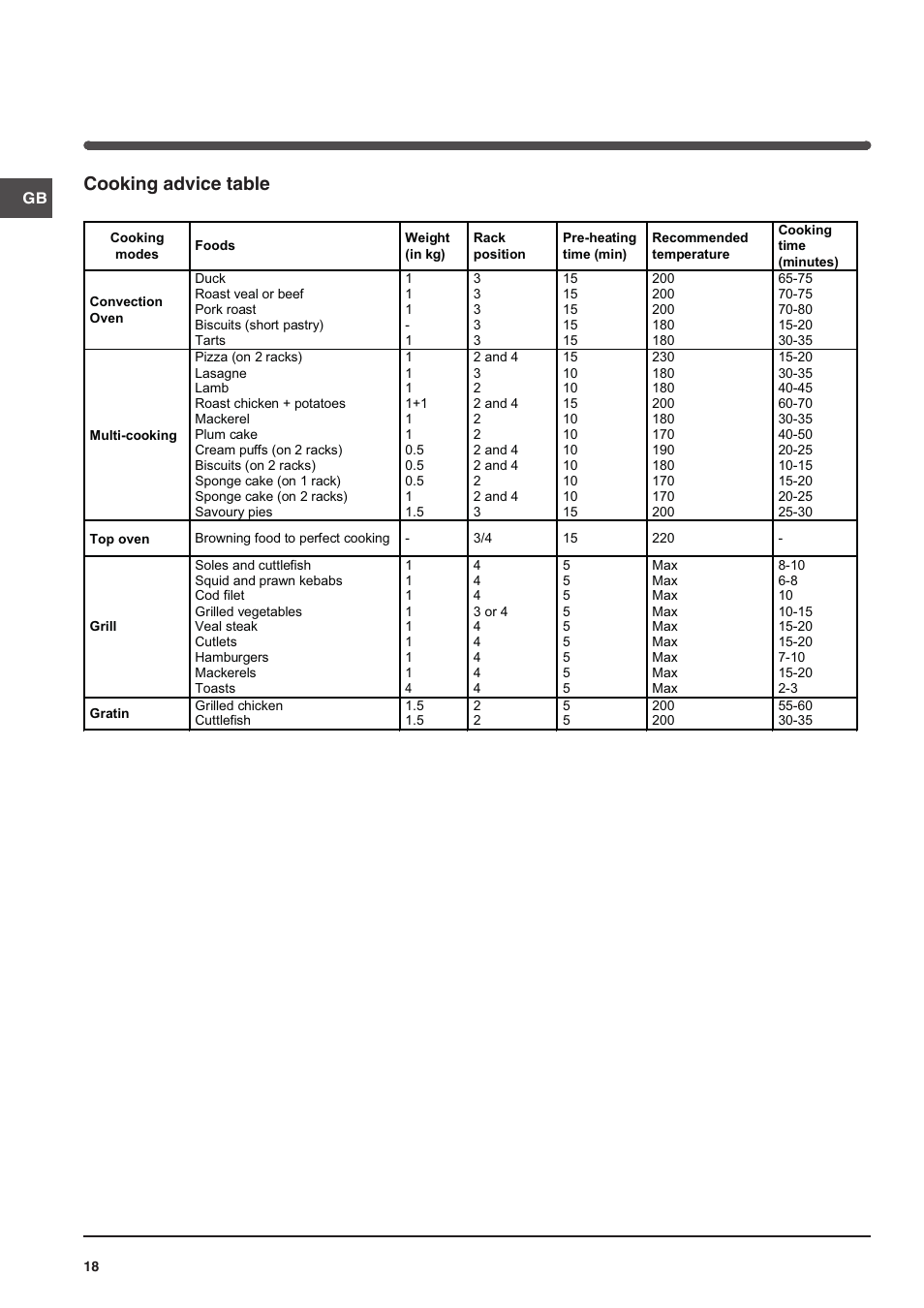 Cooking advice table | Indesit FIM 51 K.A IX User Manual | Page 18 / 72
