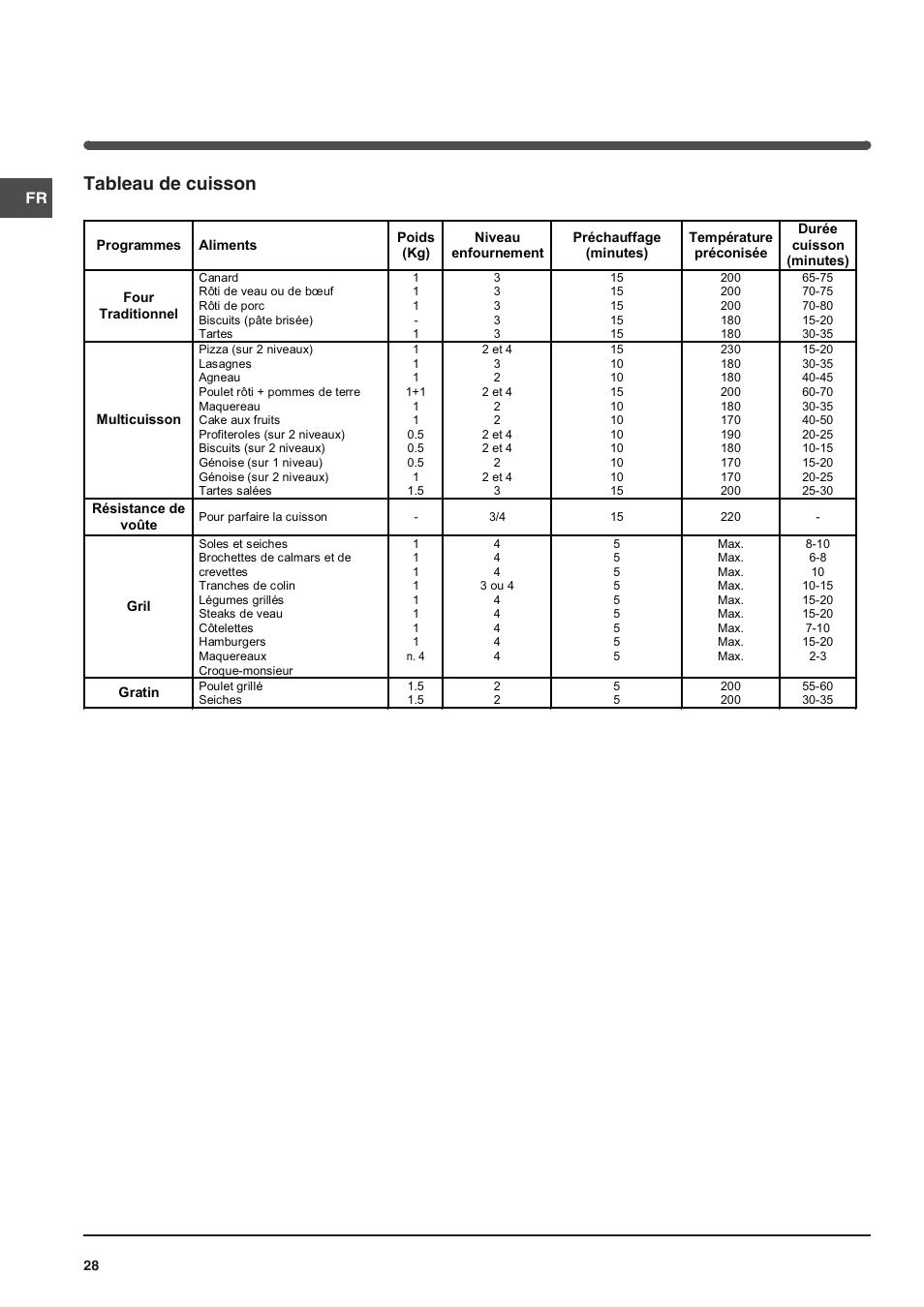 Tableau de cuisson | Indesit FIM 51 K.A IX User Manual | Page 28 / 72