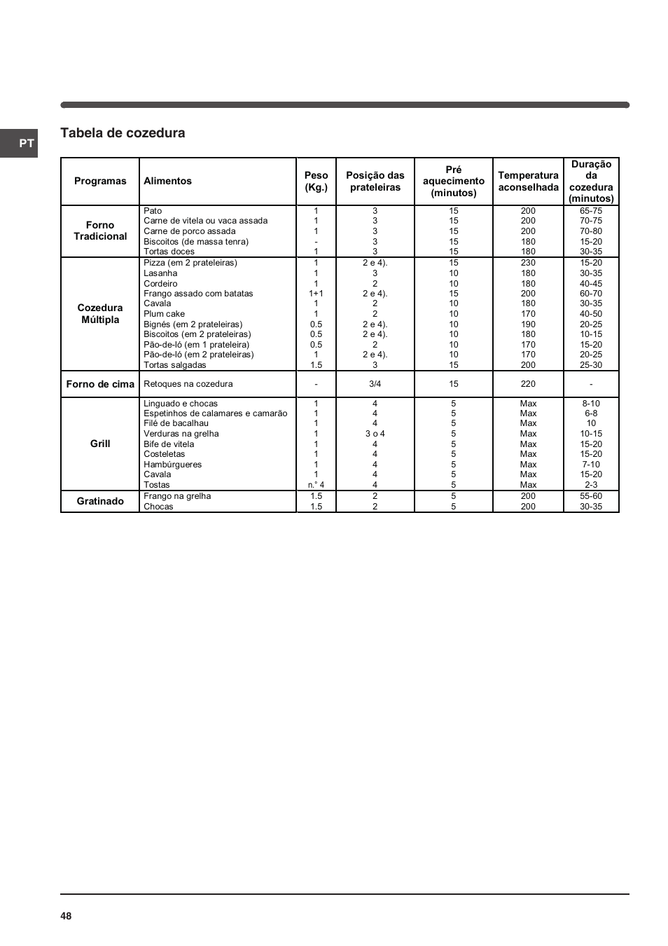 Tabela de cozedura | Indesit FIM 51 K.A IX User Manual | Page 48 / 72