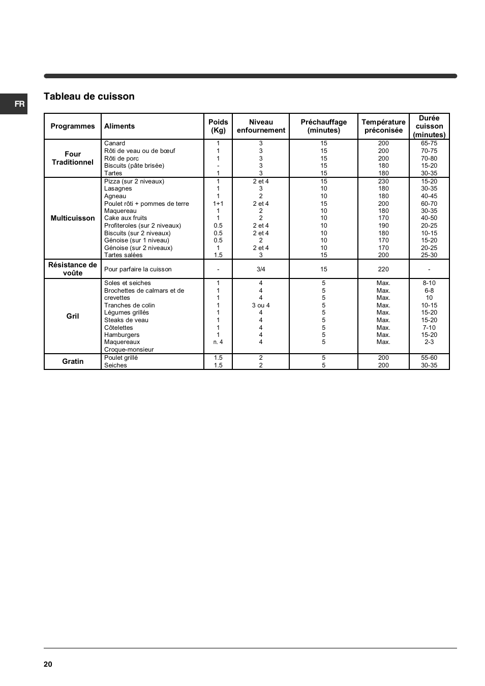 Tableau de cuisson | Indesit HIM 50 K.A IX User Manual | Page 20 / 84