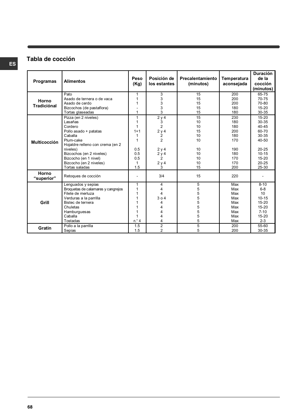 Tabla de cocción | Indesit HIM 50 K.A IX User Manual | Page 68 / 84