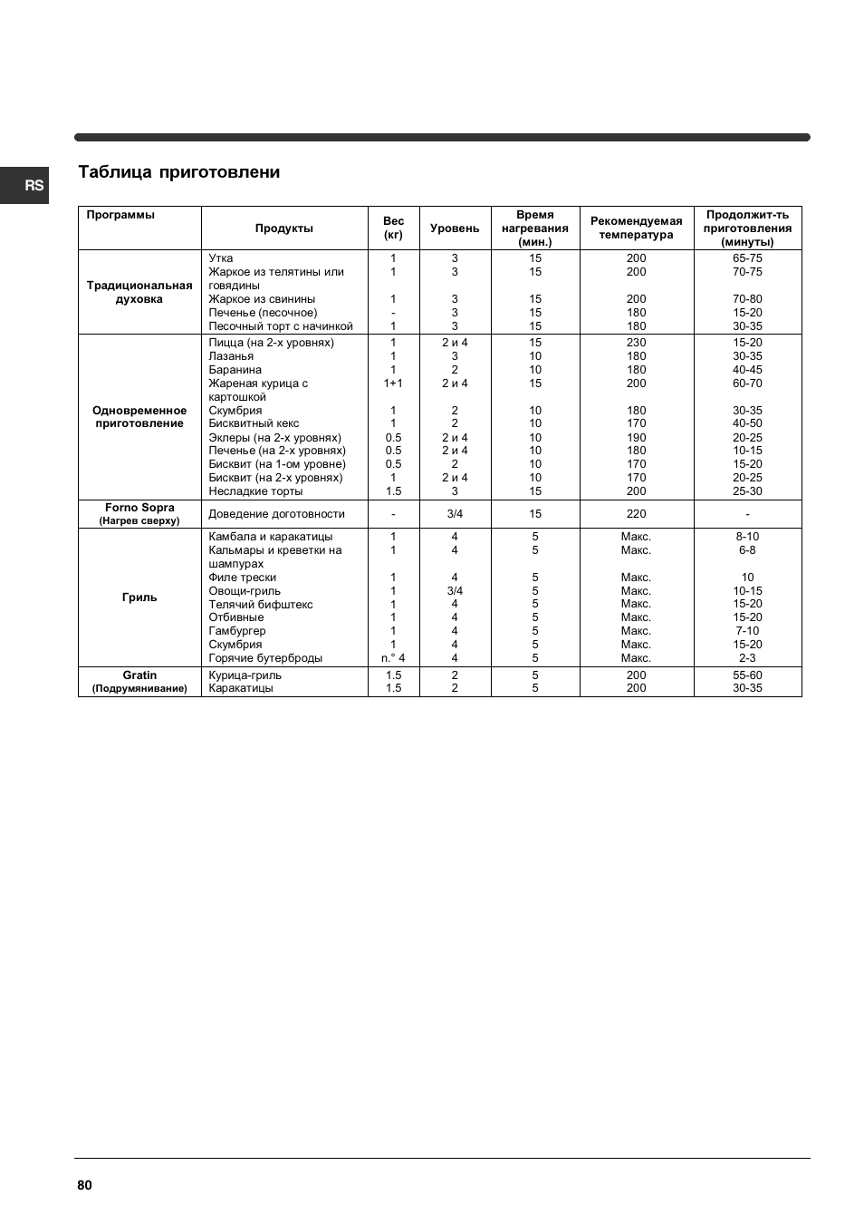 Таблица приготовлени | Indesit HIM 50 K.A IX User Manual | Page 80 / 84