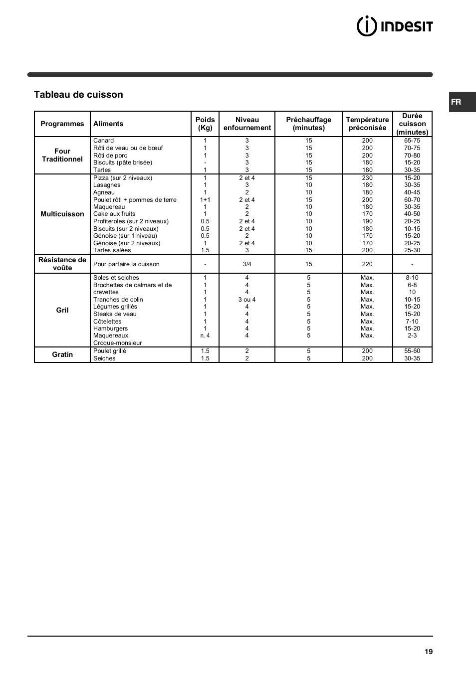 Tableau de cuisson | Indesit HIM 531 EK.A IX User Manual | Page 19 / 68