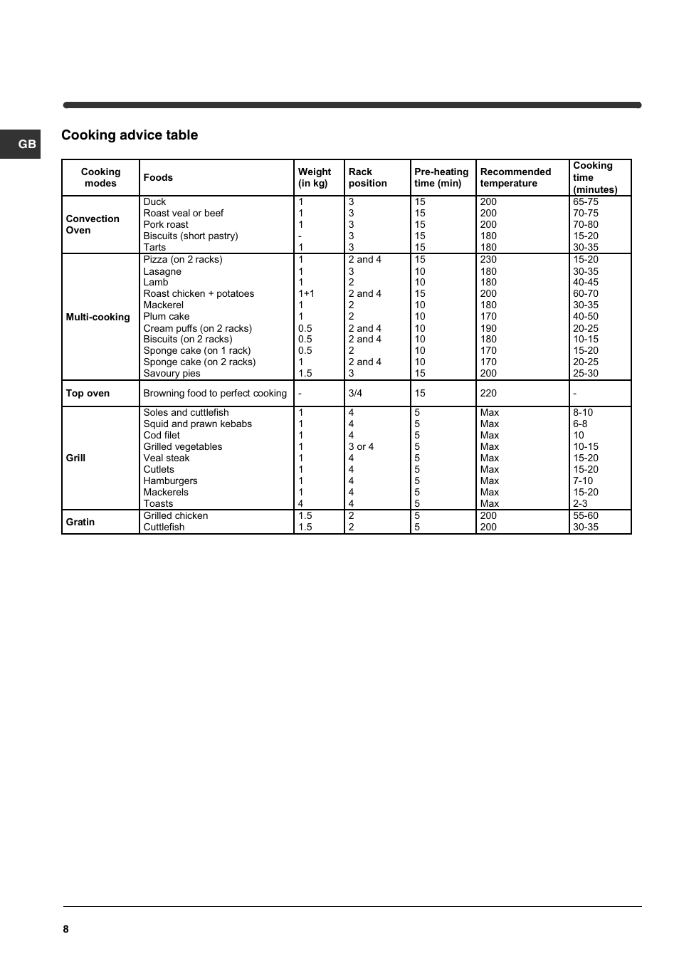 Cooking advice table | Indesit HIM 531 EK.A IX User Manual | Page 8 / 68