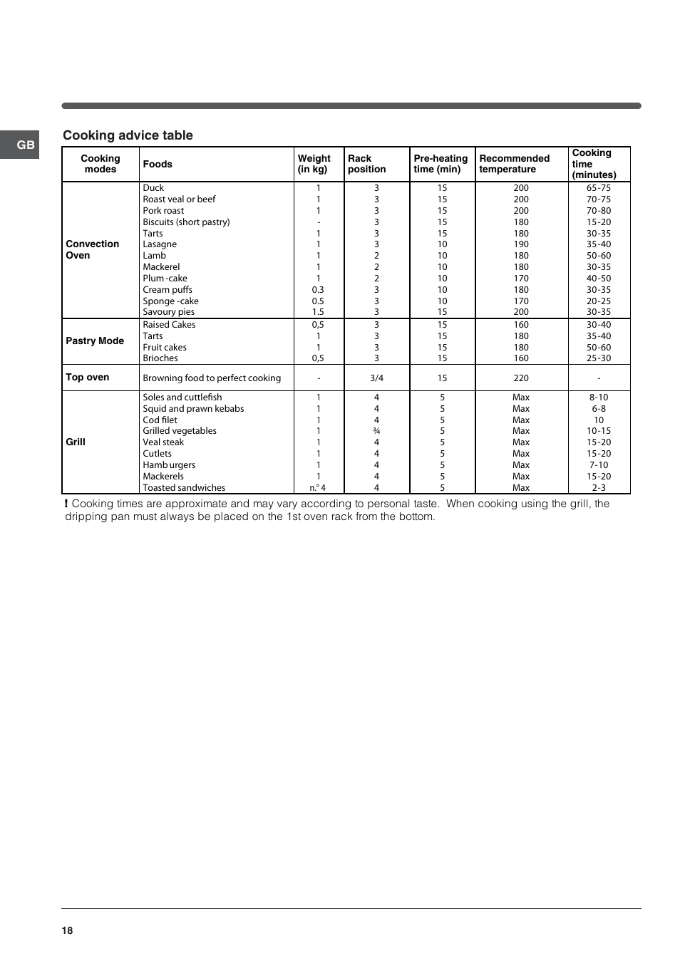 Cooking advice table | Indesit FIM 20 K.A IX User Manual | Page 18 / 72
