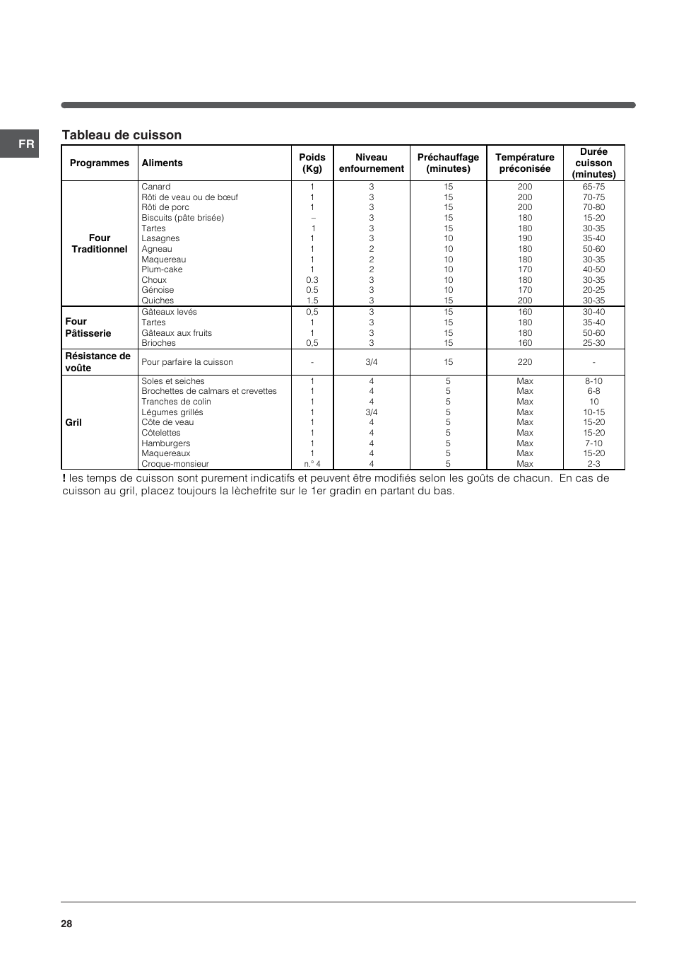 Tableau de cuisson | Indesit FIM 20 K.A IX User Manual | Page 28 / 72