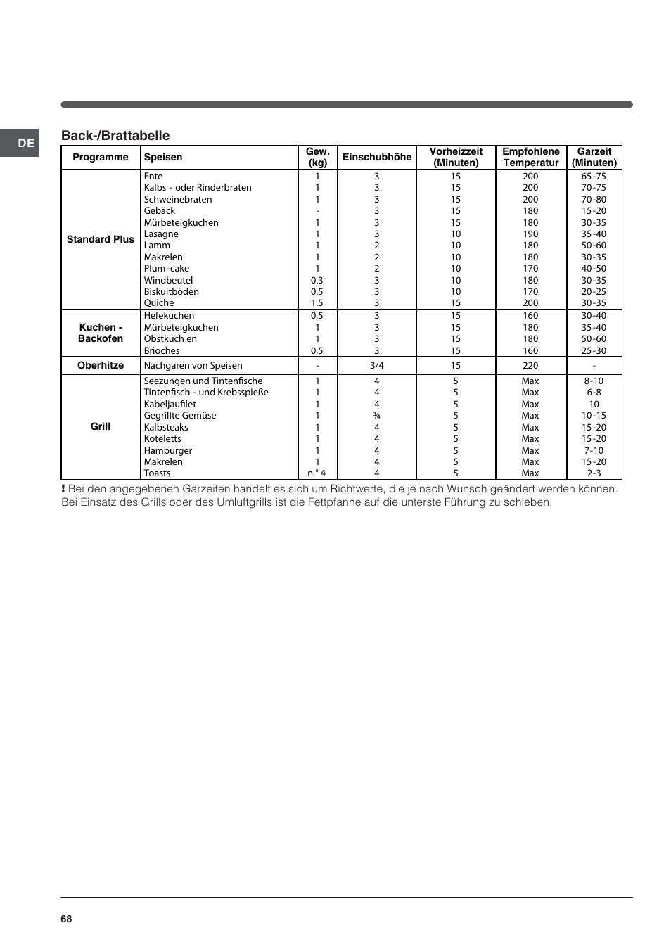 Back-/brattabelle | Indesit FIM 20 K.A IX User Manual | Page 68 / 72