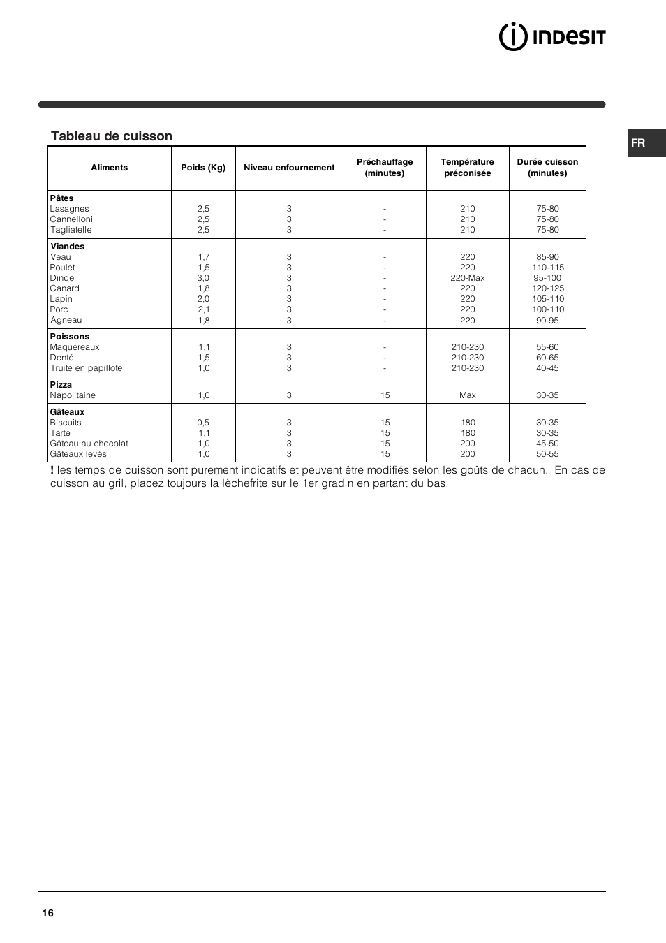 Tableau de cuisson | Indesit HIM 20 K.A IX User Manual | Page 16 / 52