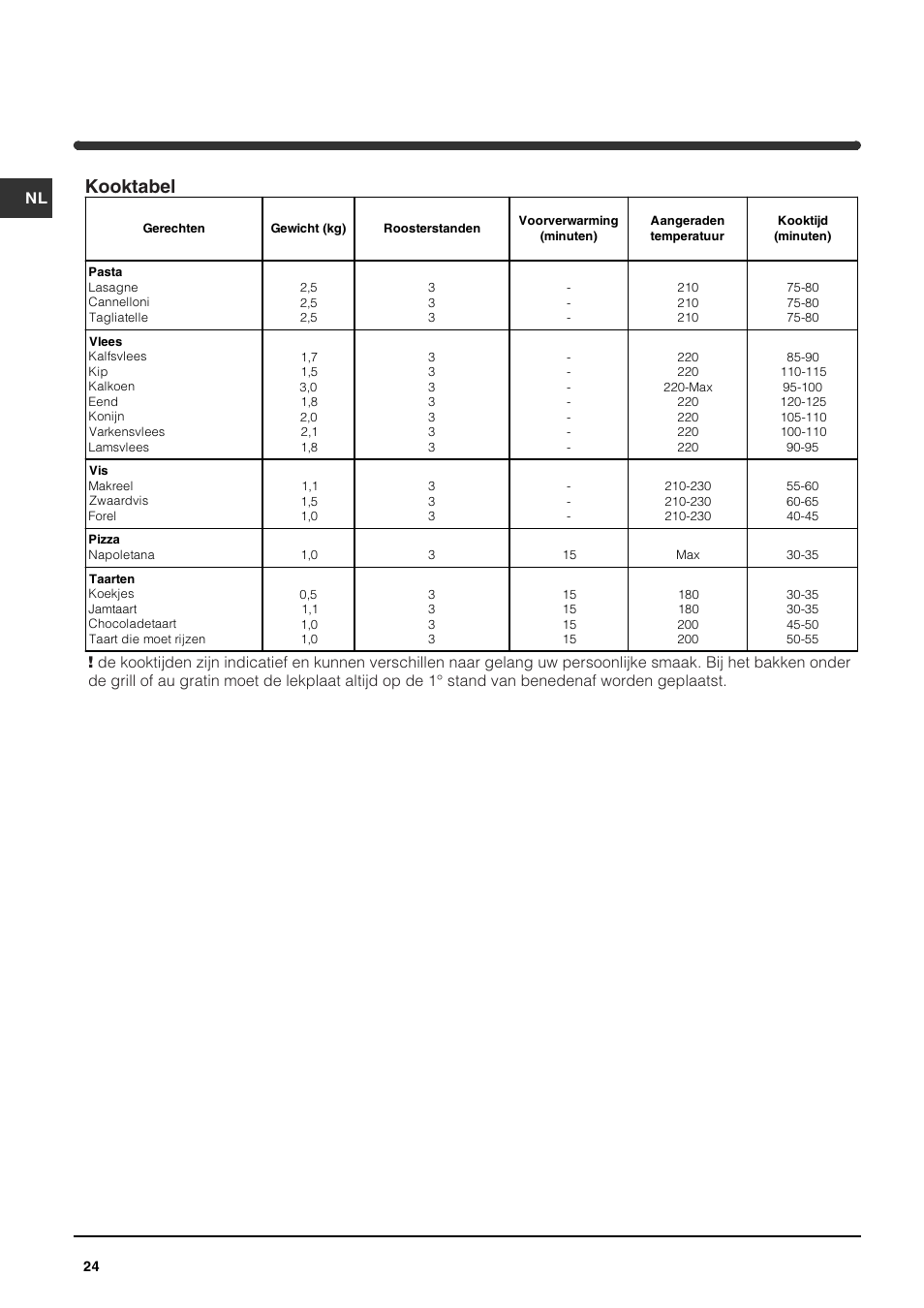 Kooktabel | Indesit HIM 20 K.A IX User Manual | Page 24 / 52