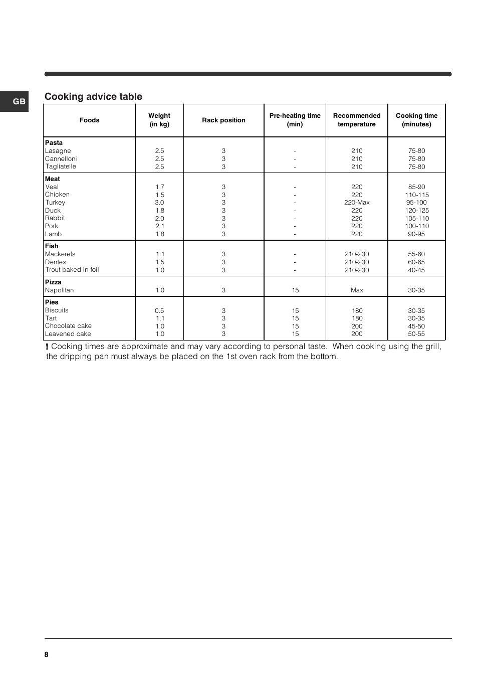 Cooking advice table | Indesit HIM 20 K.A IX User Manual | Page 8 / 52