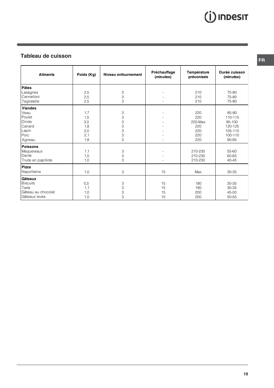 Tableau de cuisson | Indesit HI 20.A IX User Manual | Page 19 / 68