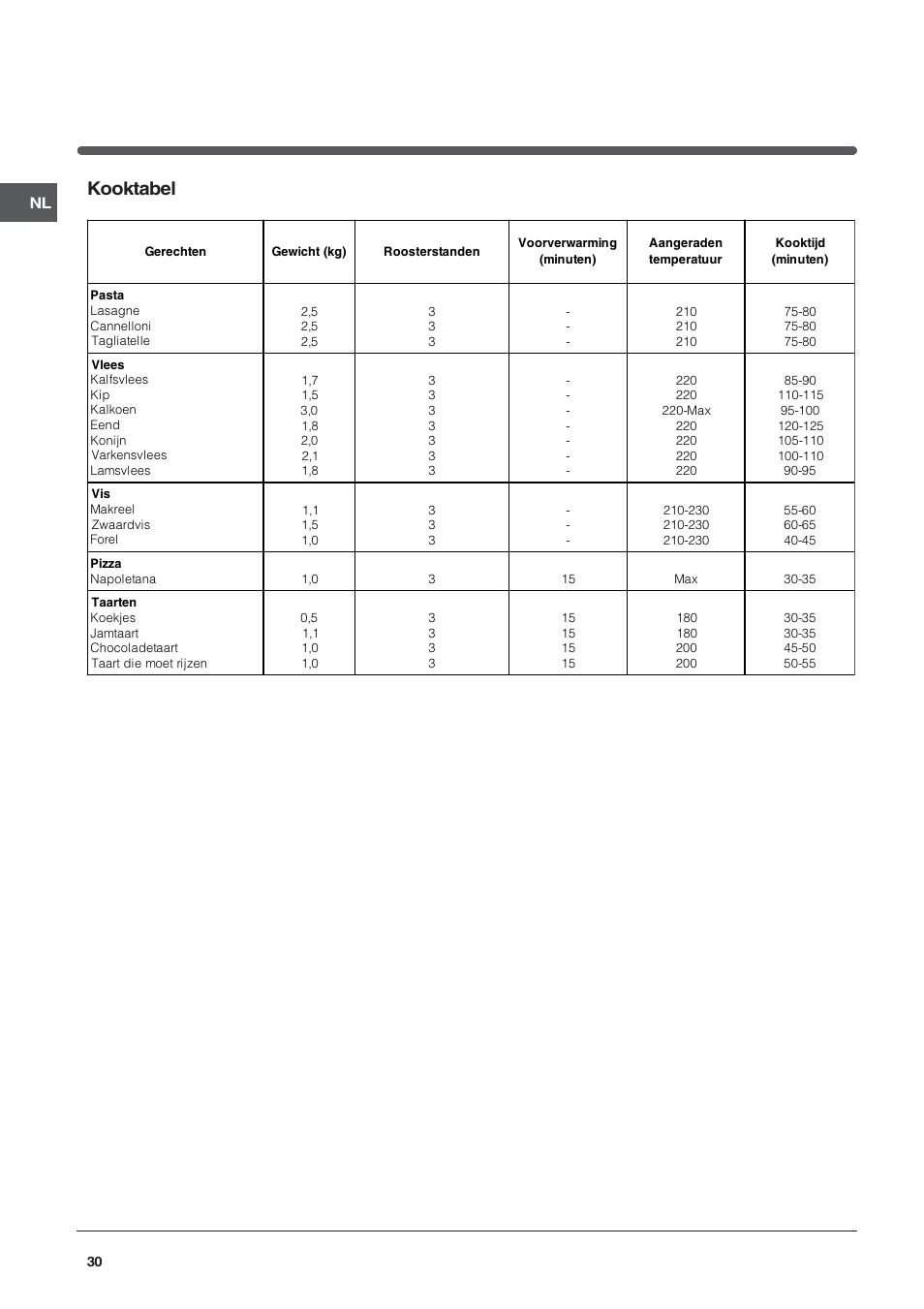 Kooktabel | Indesit HI 20.A IX User Manual | Page 30 / 68