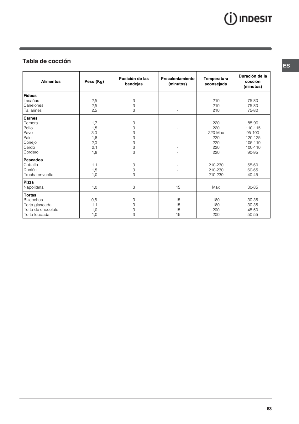 Tabla de cocción | Indesit HI 20.A IX User Manual | Page 63 / 68