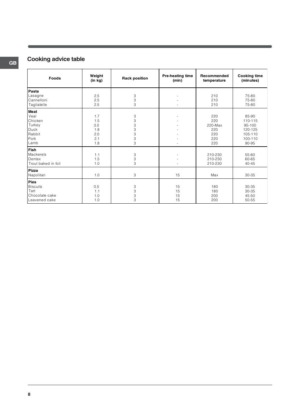 Cooking advice table | Indesit HI 20.A IX User Manual | Page 8 / 68