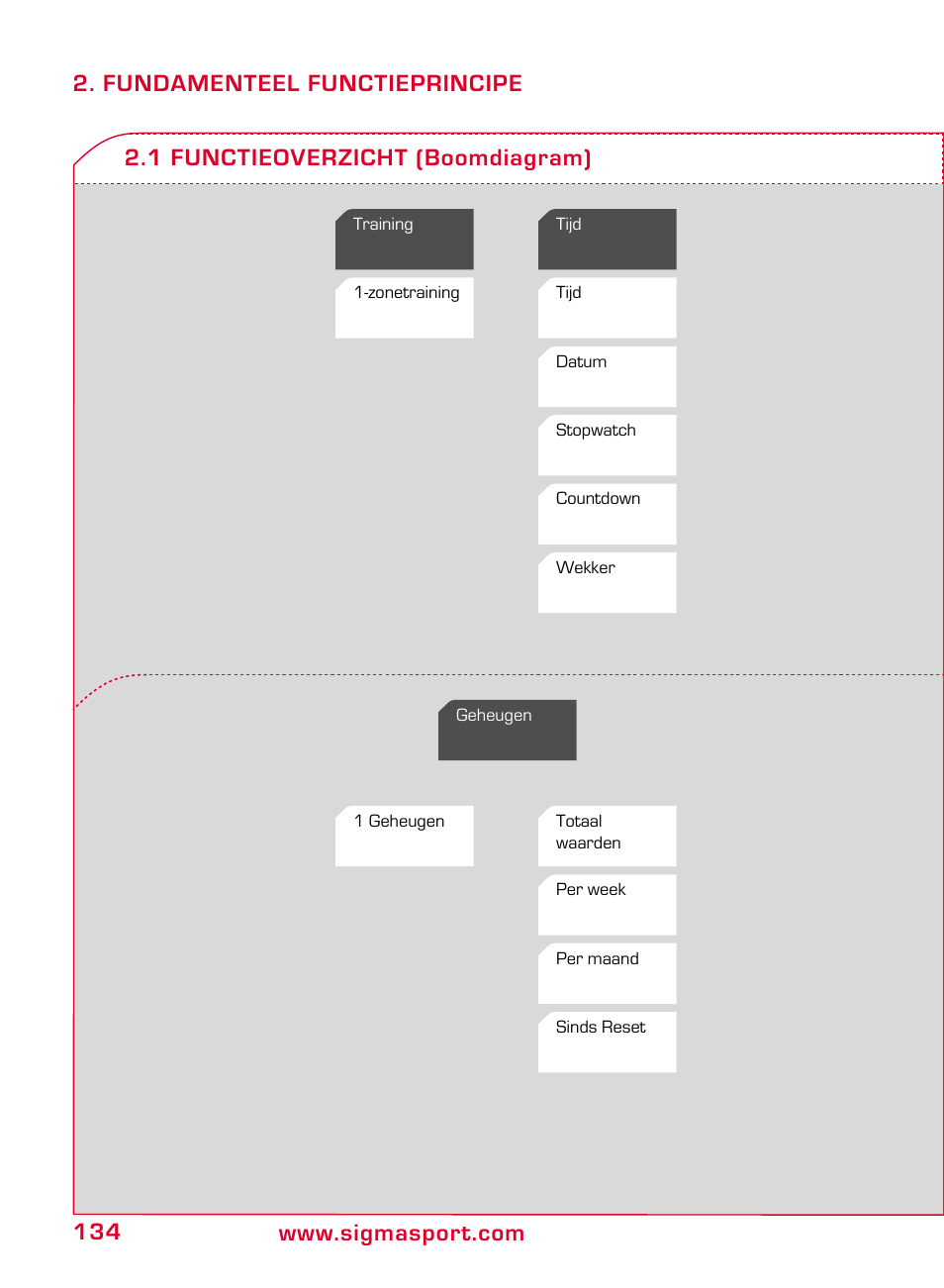 1 functieoverzicht (boomdiagram) | SIGMA ONYX EASY User Manual | Page 134 / 158