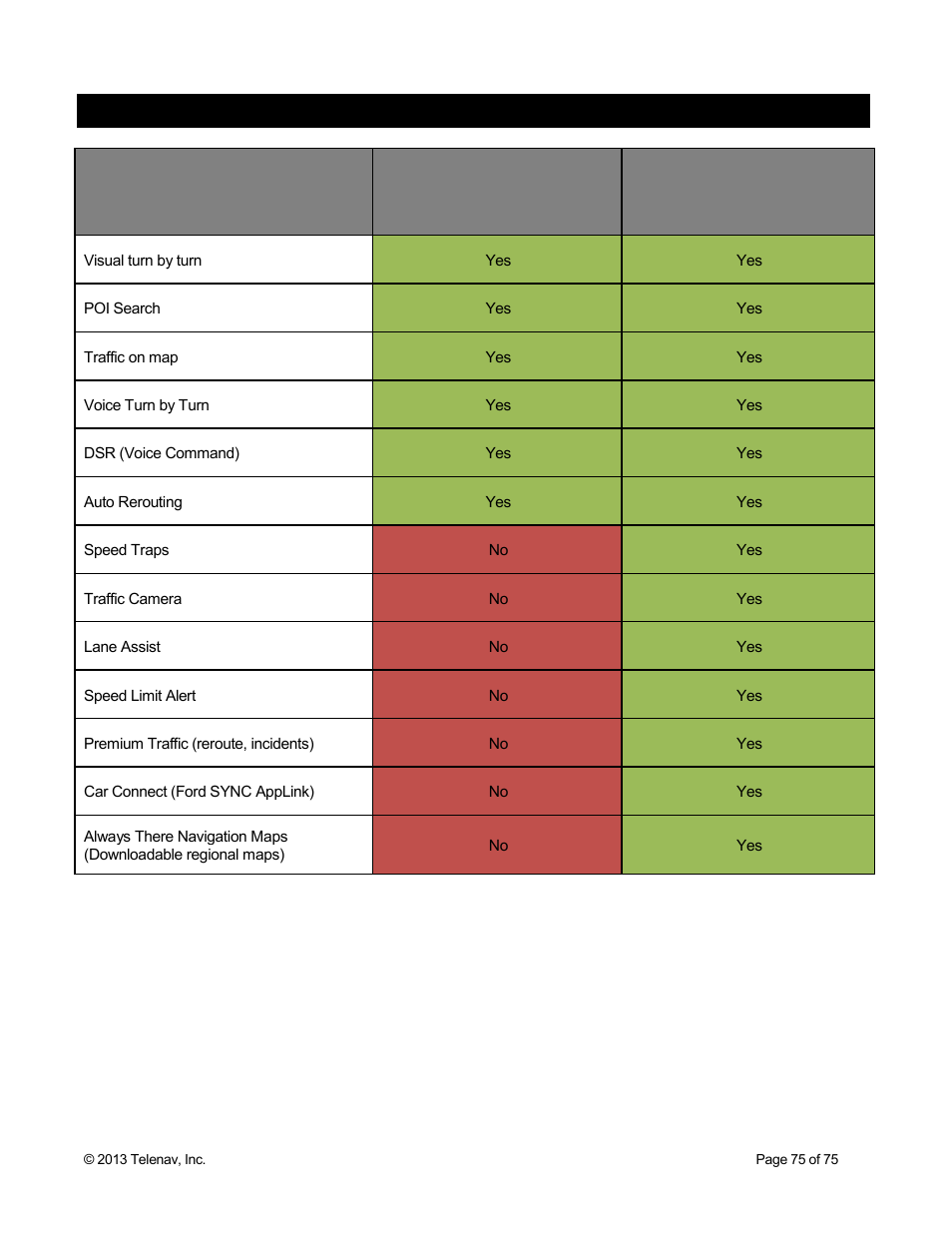 Appendix a: scout v1.4 features matrix | Telenav Scout v1.4 for Android User Manual | Page 75 / 75