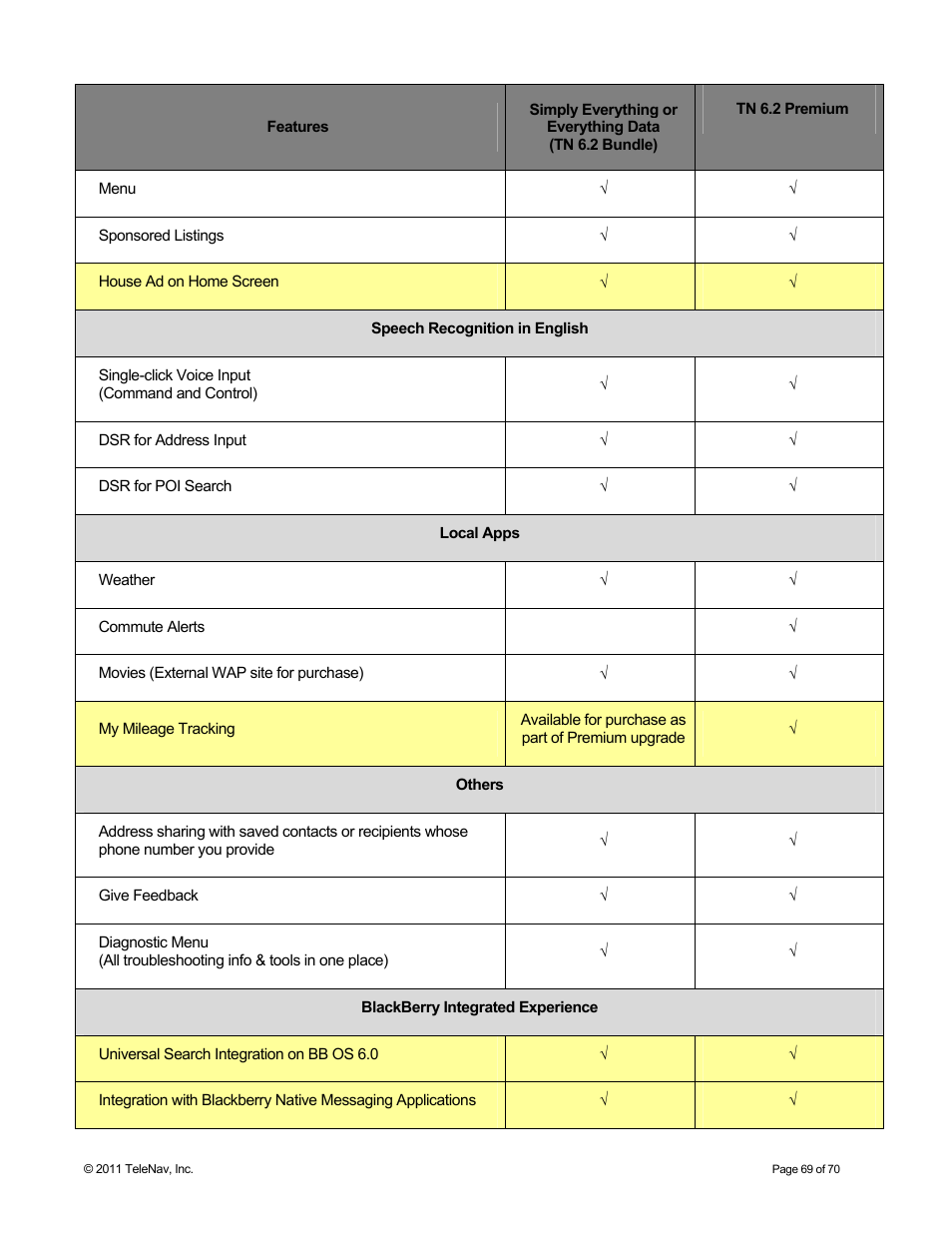 Telenav for Sprint Supported Devices: v6.2 for BlackBerry devices User Manual | Page 69 / 70
