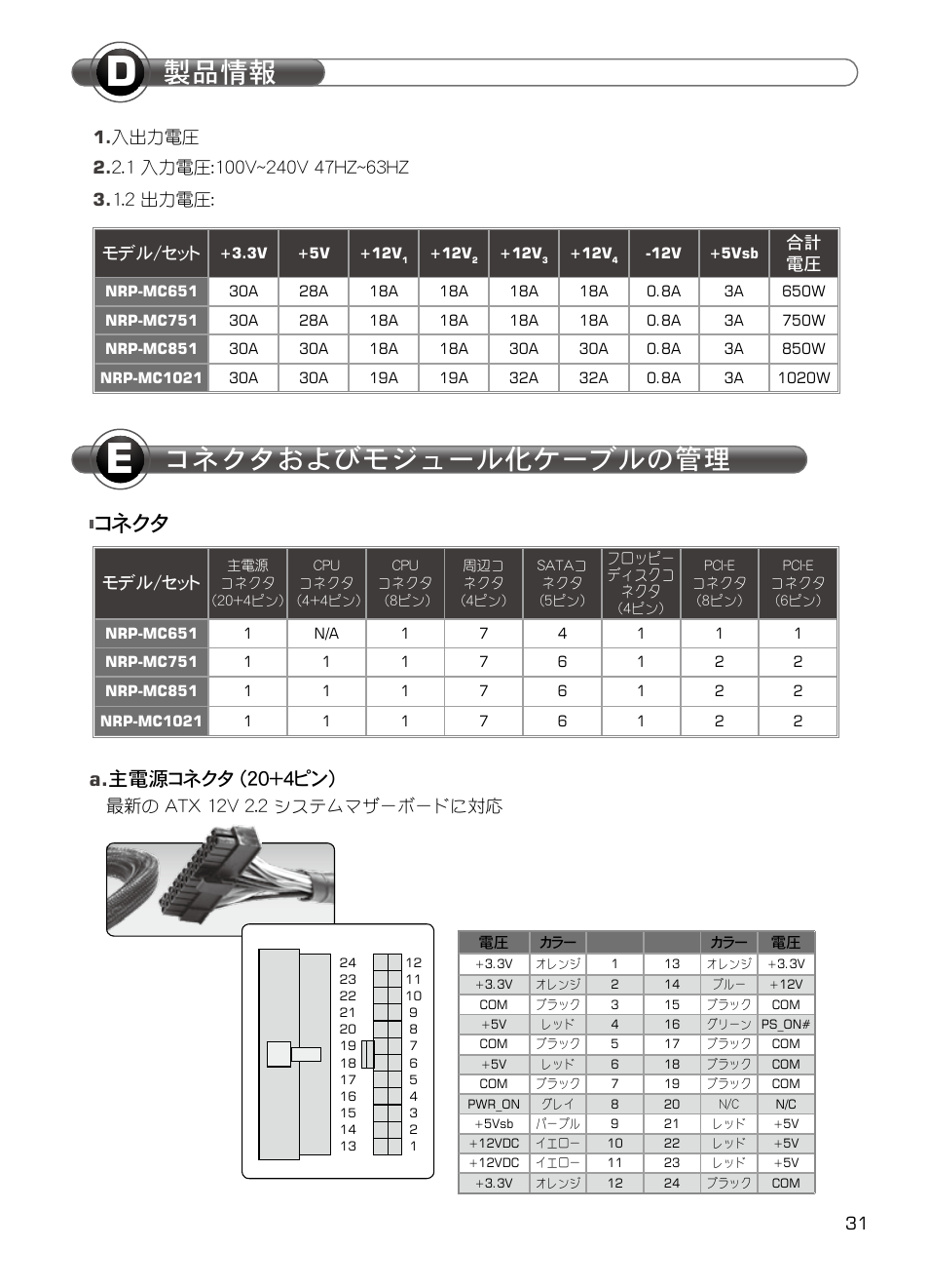 コネクタおよびモジュール化ケーブルの管理, 製品情報, コネクタ | A. 主電源コネクタ (20+4ピン), 合計 電圧, 最新の atx 12v 2.2 システムマザーボードに対応, モデル/セット | XIGMATEK NRP-MC651 User Manual | Page 32 / 67