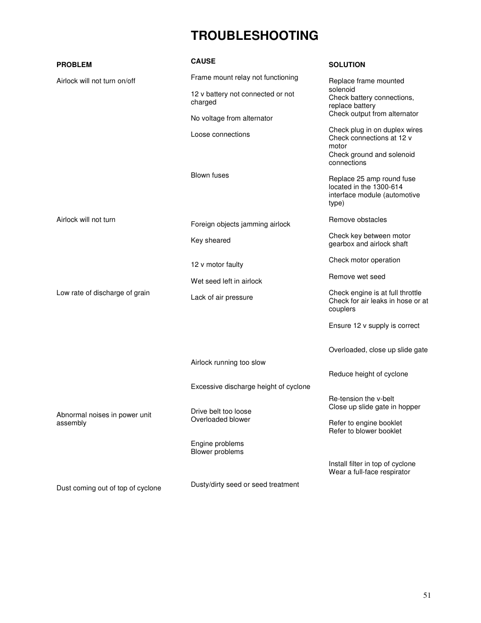 Troubleshooting | Yetter 1300 Series Bulk Seed Handling Equipment User Manual | Page 51 / 54