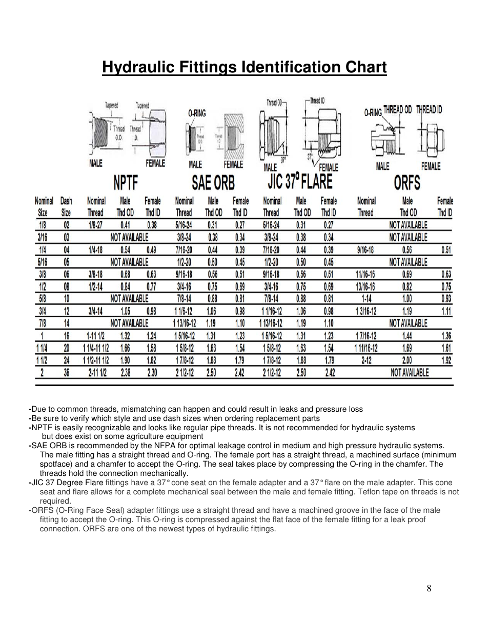 Hydraulic fittings identification chart | Yetter 2940-055 Hydraulic Compressor User Manual | Page 8 / 24