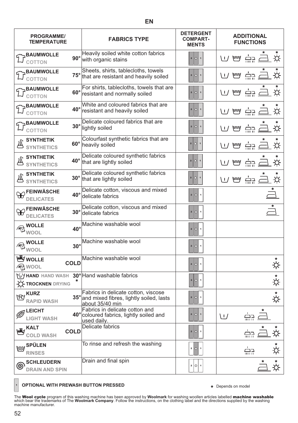 Fabrics type, Additional functions, Cold | Kaiser С фронтальной загрузкой User Manual | Page 52 / 76