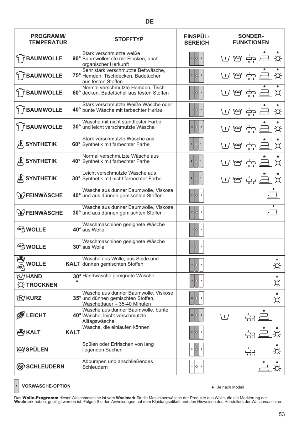 Programm/ temperatur, Stofftyp, Farbe | Einspül- bereich sonder- funktionen 53 | Kaiser С фронтальной загрузкой User Manual | Page 53 / 76