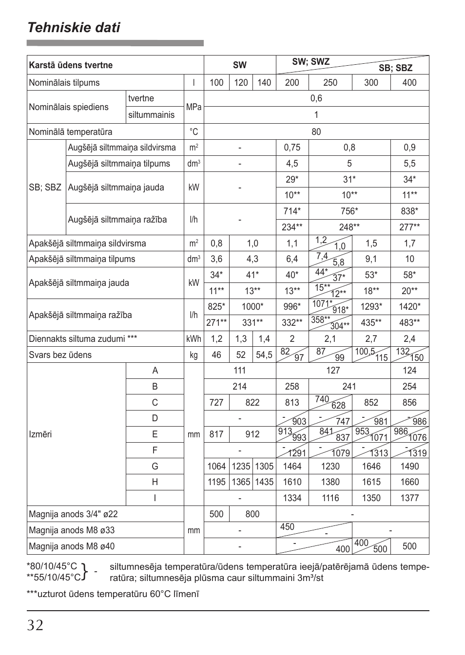 Tehniskie dati | KOSPEL SW User Manual | Page 32 / 40