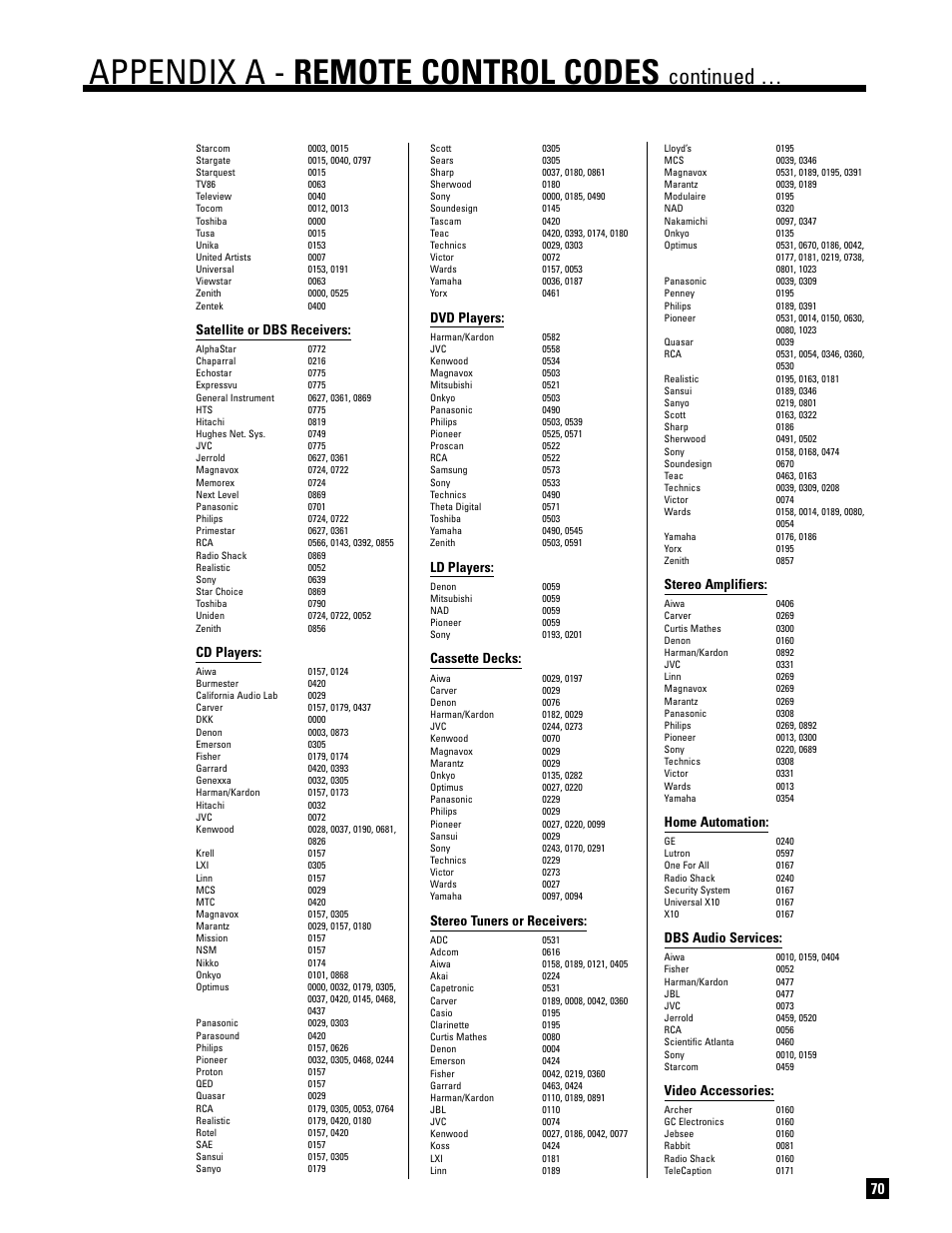 Appendix a - remote control codes, Continued, Satellite or dbs receivers | Cd players, Dvd players, Ld players, Cassette decks, Stereo tuners or receivers, Stereo amplifiers, Home automation | Anthem AVM 20 v2 User Manual | Page 77 / 84