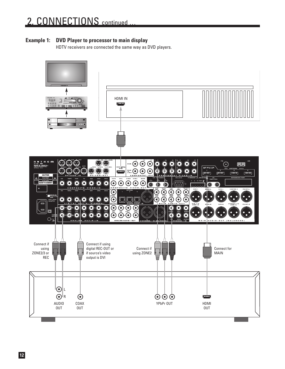 Connections, Continued, Example 1: dvd player to processor to main display | Anthem AVM 50 User Manual | Page 20 / 102